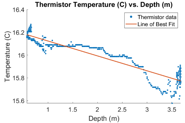 Graph from report of thermistor temperature reading vs. depth.